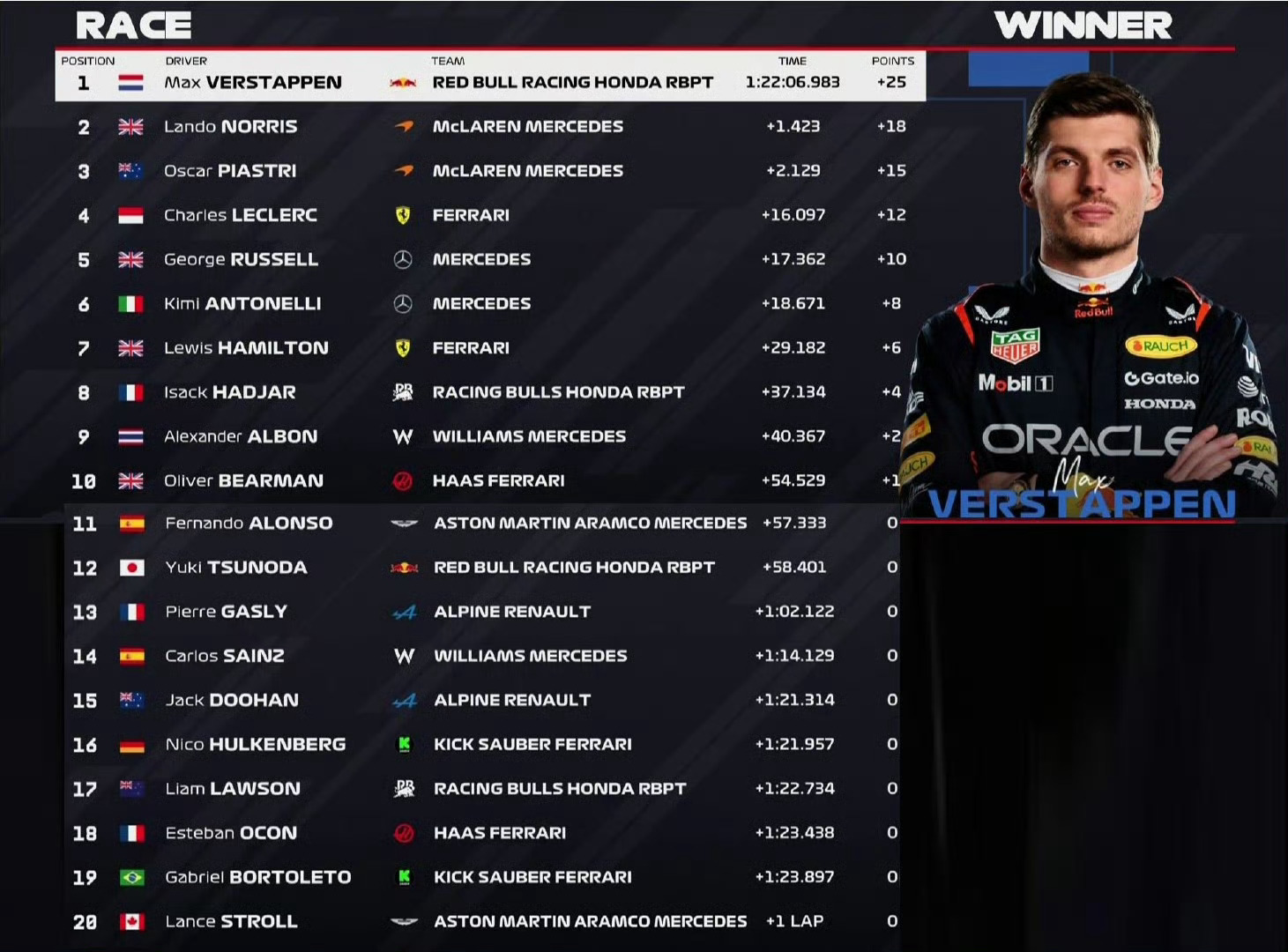 关于红牛二队碾压迈凯伦,维斯塔潘关键制胜的信息 关于红牛二队碾压迈凯伦,维斯塔潘关键制胜的信息