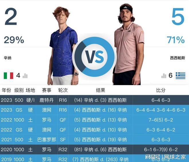 包含西班牙网球队翻盘日本网球队，西西帕斯统治全场的词条